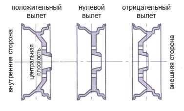 Литые диски: вылет